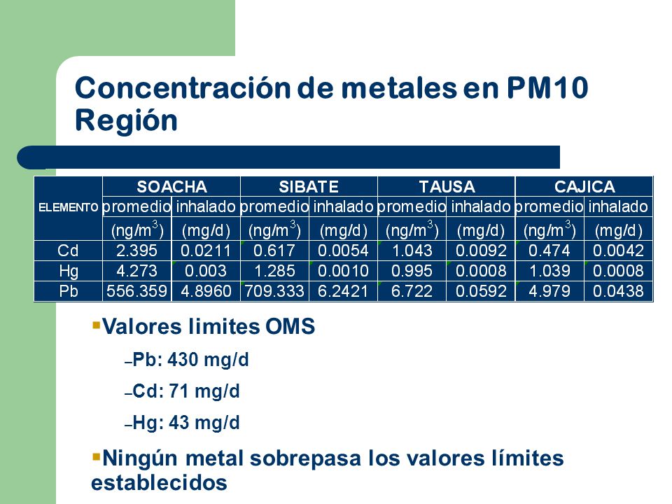 Concentración de metales en PM10 Región