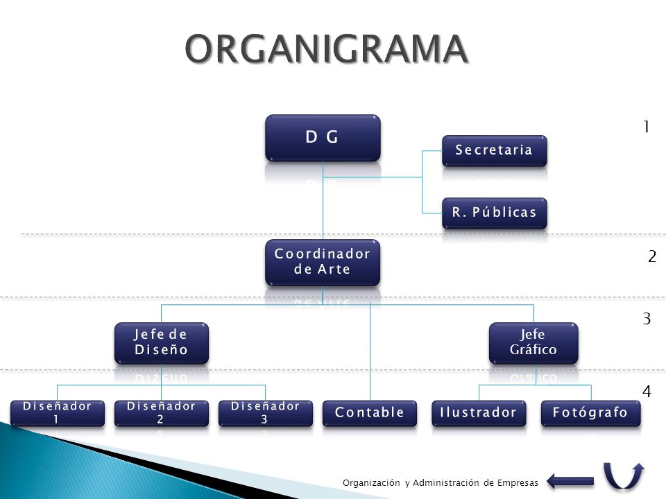 ORGANIGRAMA 1 D G Secretaria R. Públicas Coordinador de Arte