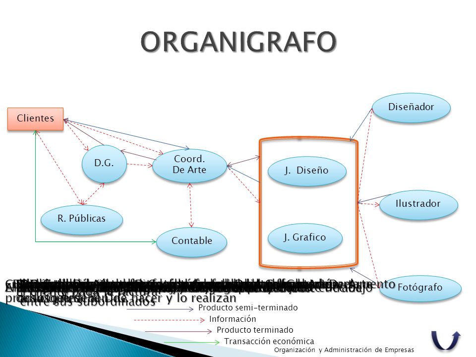 ORGANIGRAFO Diseñador. Clientes. D.G. Coord. De Arte. J. Diseño. Ilustrador. R. Públicas. J. Grafico.
