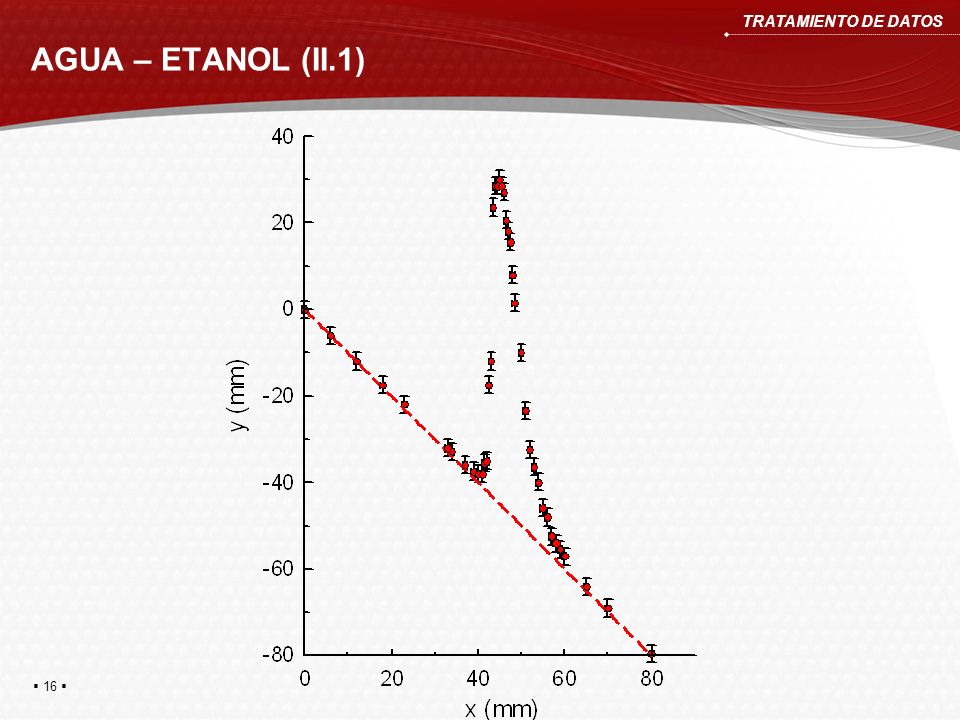 AGUA – ETANOL (II.1) TRATAMIENTO DE DATOS Cambio signo z