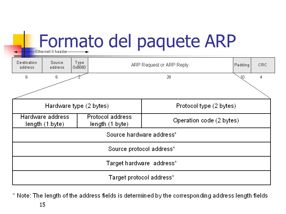 Formato del paquete ARP