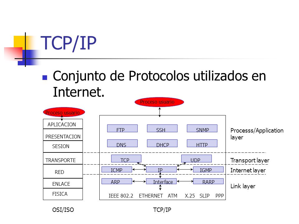 TCP/IP Conjunto de Protocolos utilizados en Internet.
