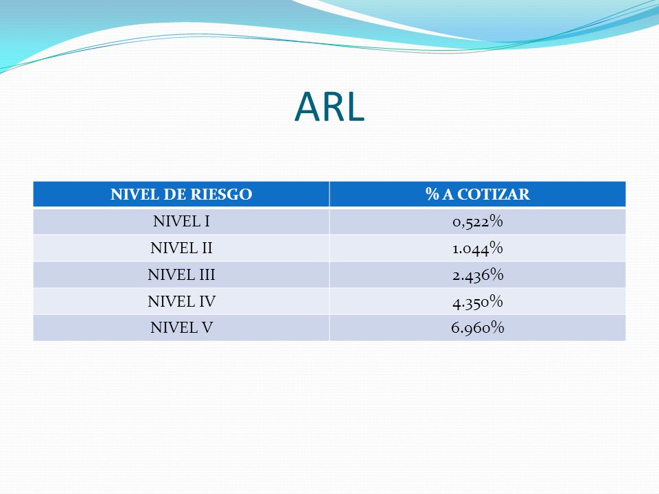 ARL NIVEL DE RIESGO % A COTIZAR NIVEL I 0,522% NIVEL II 1.044%