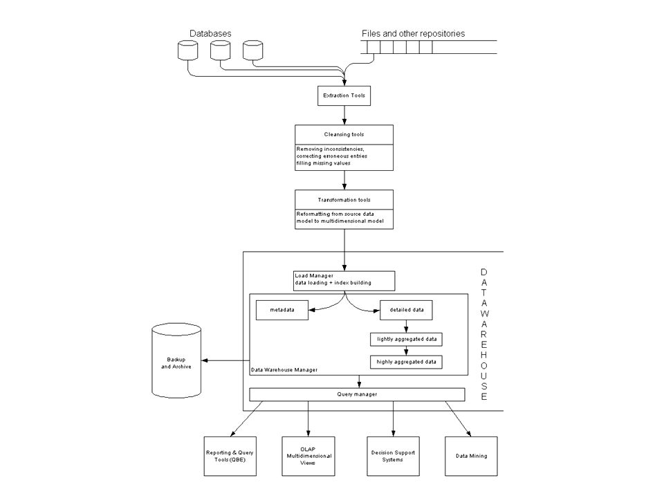 Arquitectura de un Data warehouse