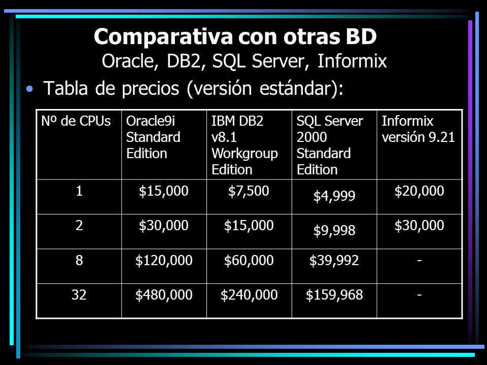 Comparativa con otras BD Oracle, DB2, SQL Server, Informix