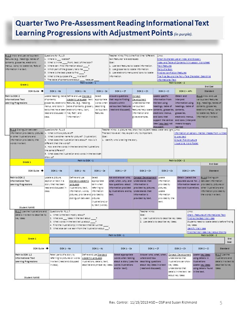 Quarter Two Pre-Assessment Reading Informational Text Learning Progressions with Adjustment Points (in purple).