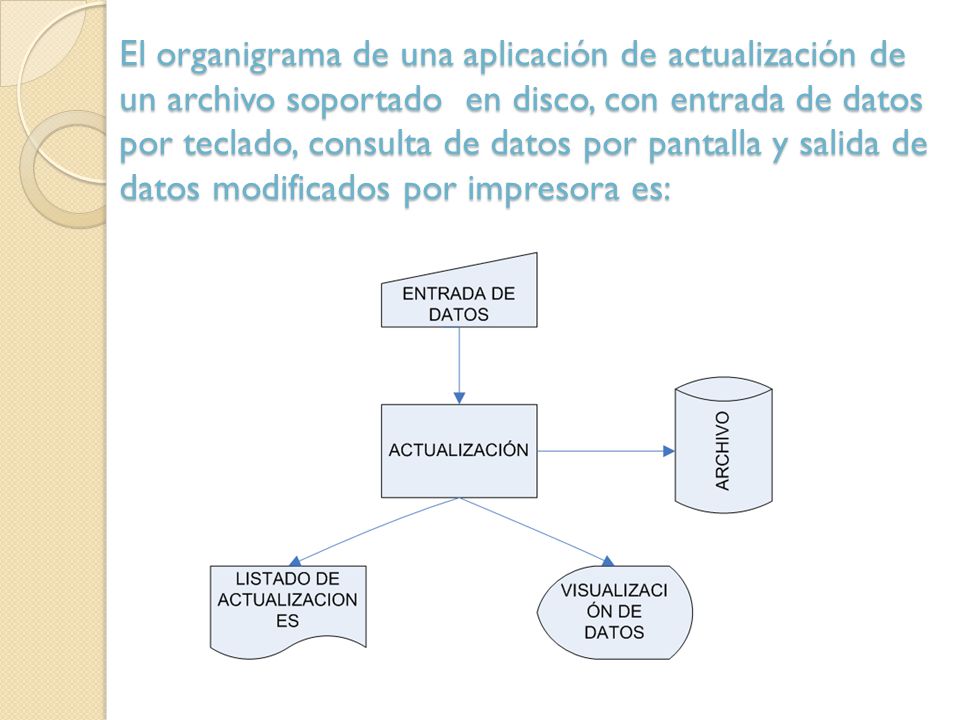 El organigrama de una aplicación de actualización de un archivo soportado en disco, con entrada de datos por teclado, consulta de datos por pantalla y salida de datos modificados por impresora es: