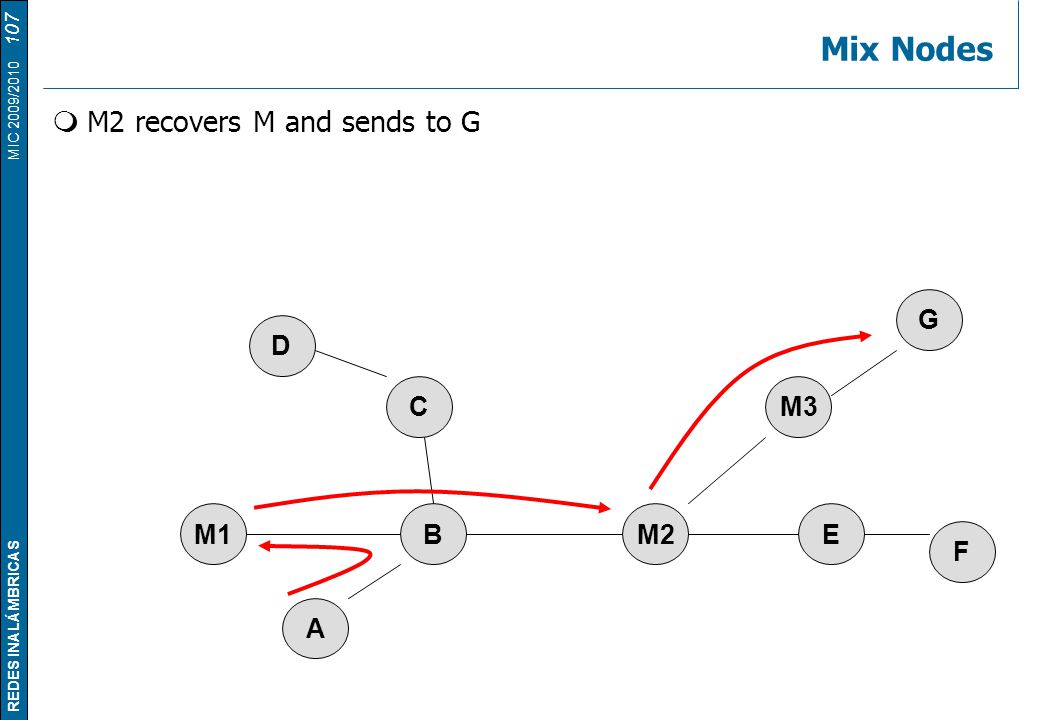 Mix Nodes M2 recovers M and sends to G G D C M3 M1 B M2 E F A