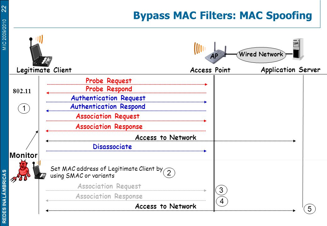 Bypass MAC Filters: MAC Spoofing