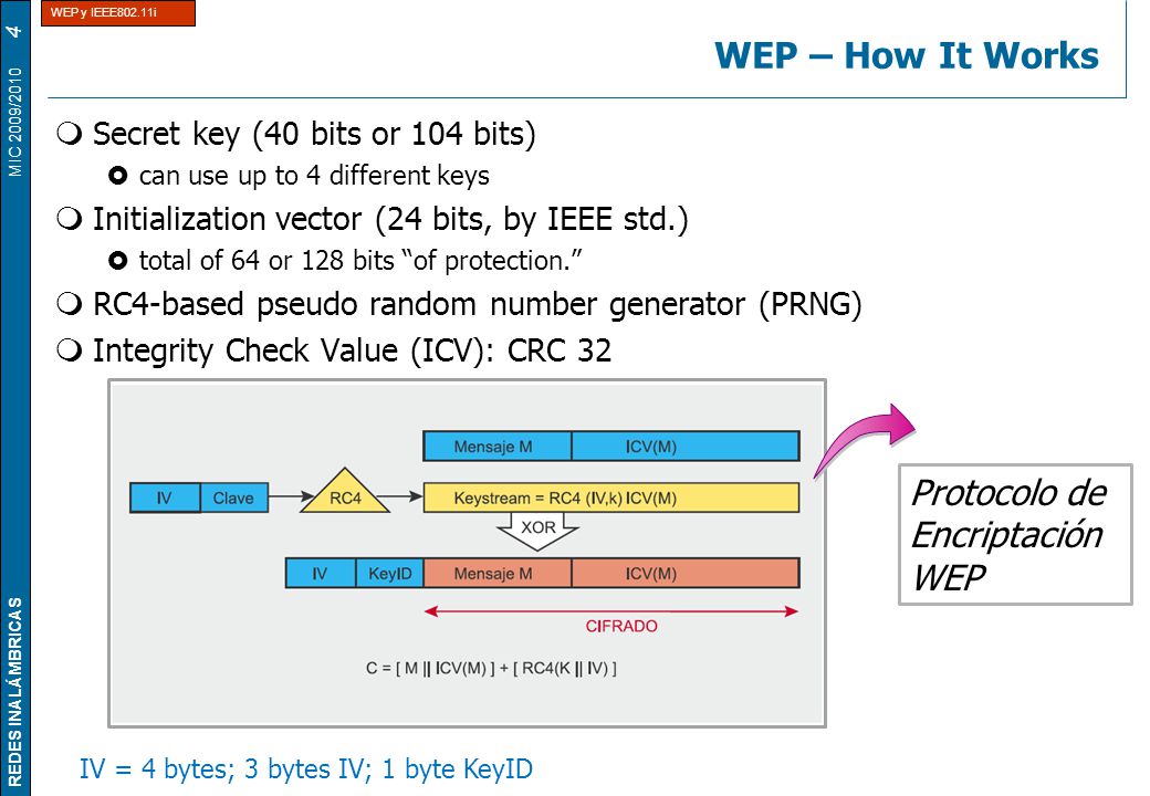 WEP – How It Works Protocolo de Encriptación WEP