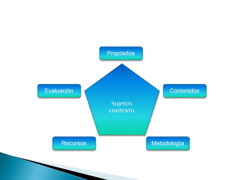 Propósitos Sujetos contexto Evaluación Contenidos Recursos Metodología