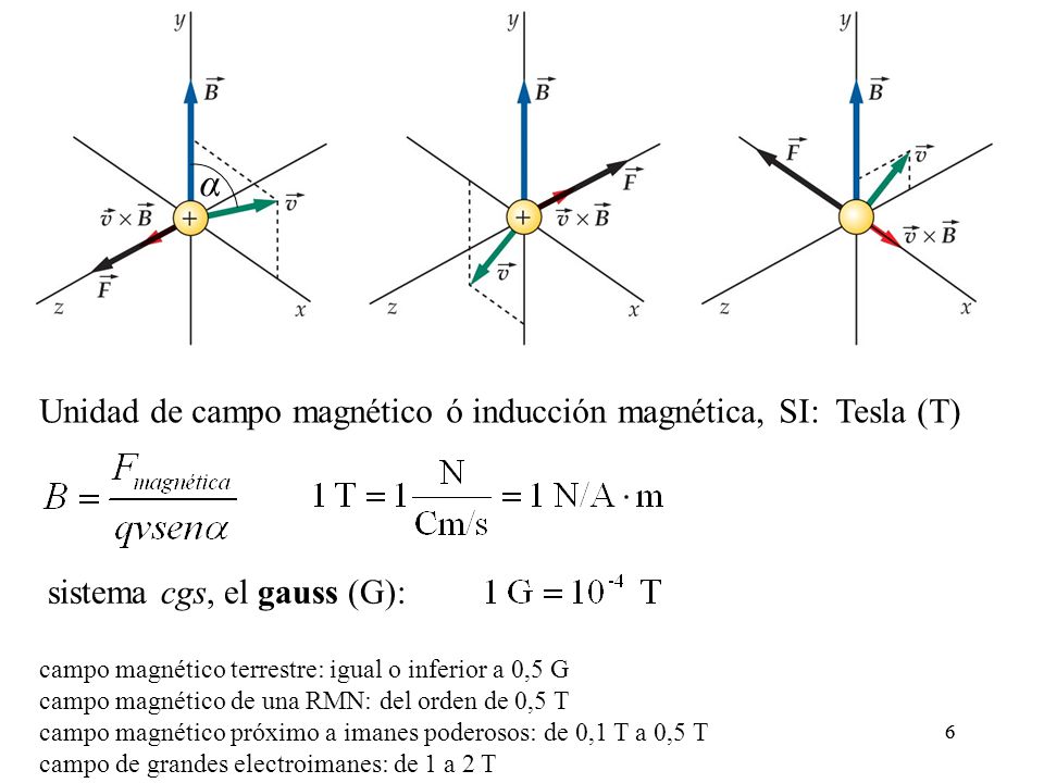 α Unidad de campo magnético ó inducción magnética, SI: Tesla (T)