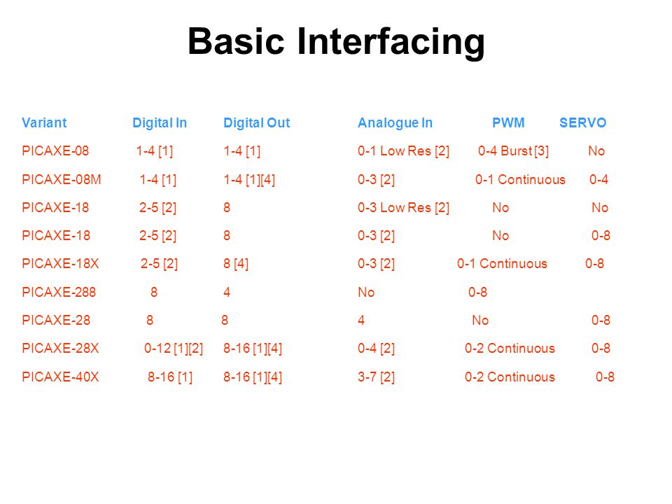 Basic Interfacing Variant Digital In Digital Out Analogue In PWM SERVO