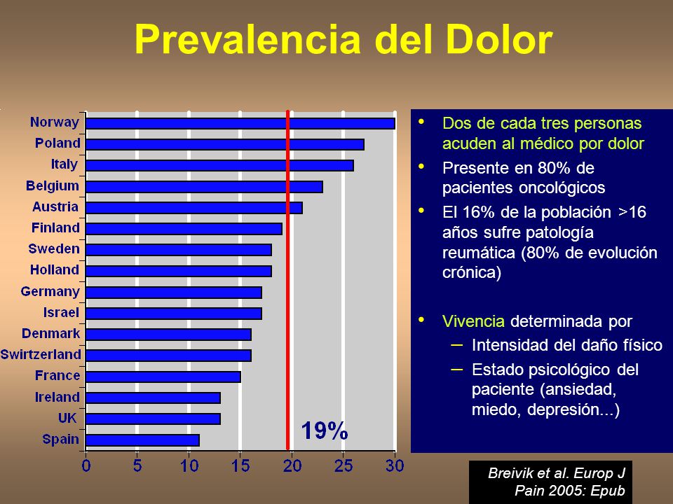 Prevalencia del Dolor Dos de cada tres personas acuden al médico por dolor. Presente en 80% de pacientes oncológicos.