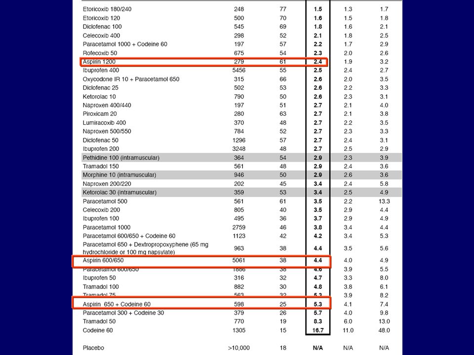 The 2007 Oxford league table of analgesic efficacy (at least 3 trials or 200 patients)Numbers needed to treat are calculated for the proportion of patients with at least 50% pain relief over 4-6 hours compared with placebo in randomised, double-blind, single-dose studies in patients with moderate to severe pain. Drugs were oral, unless specified, and doses are milligrams. Shaded rows are intramuscular administration.