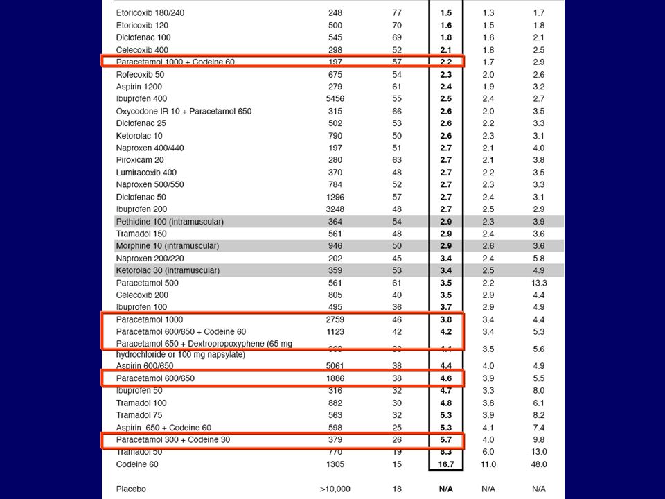 The 2007 Oxford league table of analgesic efficacy (at least 3 trials or 200 patients)Numbers needed to treat are calculated for the proportion of patients with at least 50% pain relief over 4-6 hours compared with placebo in randomised, double-blind, single-dose studies in patients with moderate to severe pain. Drugs were oral, unless specified, and doses are milligrams. Shaded rows are intramuscular administration.