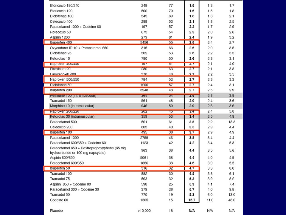 The 2007 Oxford league table of analgesic efficacy (at least 3 trials or 200 patients)Numbers needed to treat are calculated for the proportion of patients with at least 50% pain relief over 4-6 hours compared with placebo in randomised, double-blind, single-dose studies in patients with moderate to severe pain. Drugs were oral, unless specified, and doses are milligrams. Shaded rows are intramuscular administration.