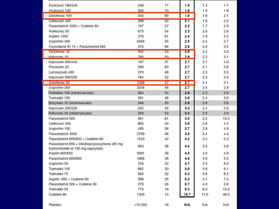 The 2007 Oxford league table of analgesic efficacy (at least 3 trials or 200 patients)Numbers needed to treat are calculated for the proportion of patients with at least 50% pain relief over 4-6 hours compared with placebo in randomised, double-blind, single-dose studies in patients with moderate to severe pain. Drugs were oral, unless specified, and doses are milligrams. Shaded rows are intramuscular administration.
