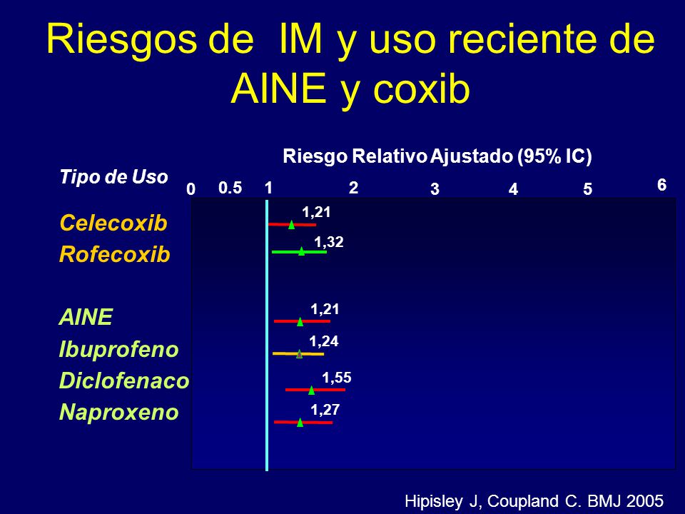 Riesgos de IM y uso reciente de AINE y coxib