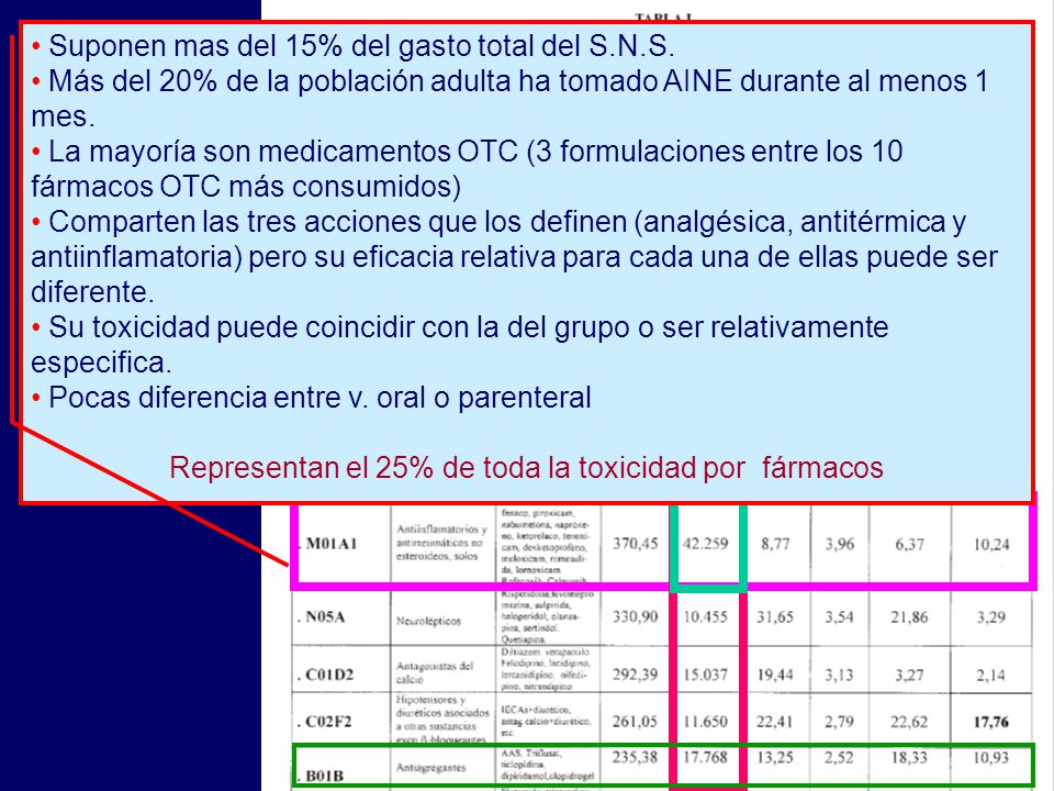 Representan el 25% de toda la toxicidad por fármacos