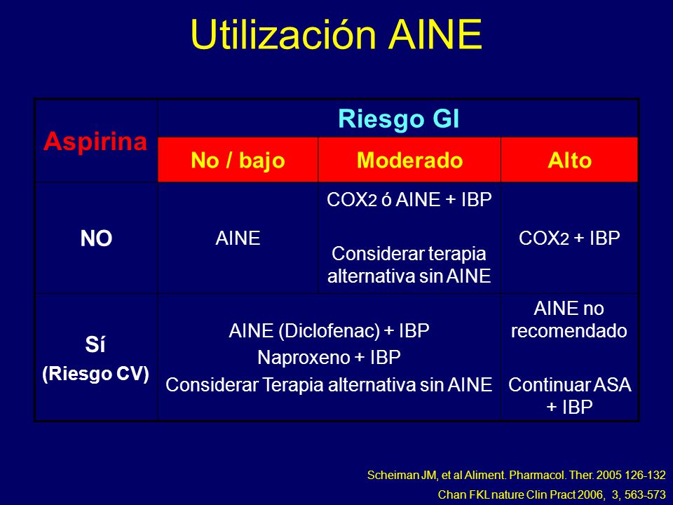 Utilización AINE Aspirina Riesgo GI No / bajo Moderado Alto NO Sí AINE