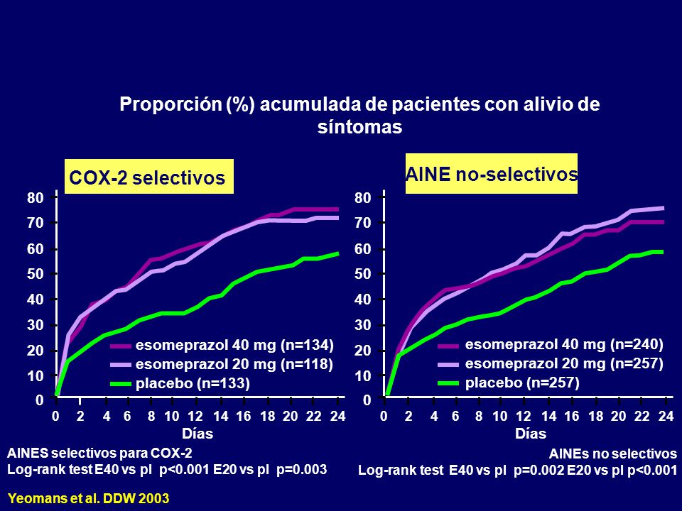 Proporción (%) acumulada de pacientes con alivio de síntomas