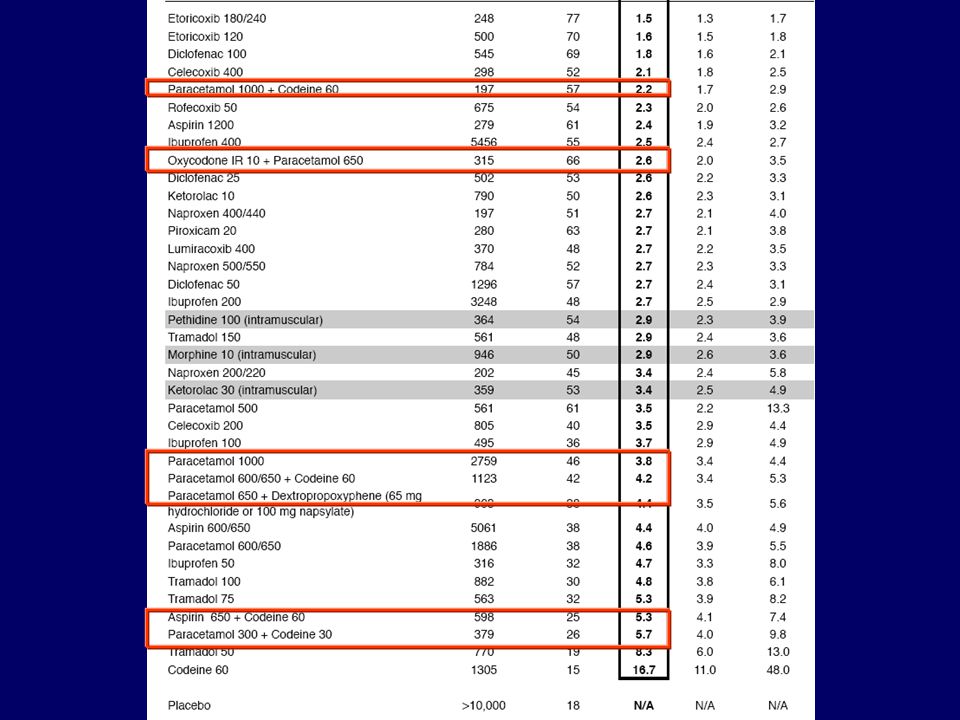 The 2007 Oxford league table of analgesic efficacy (at least 3 trials or 200 patients)Numbers needed to treat are calculated for the proportion of patients with at least 50% pain relief over 4-6 hours compared with placebo in randomised, double-blind, single-dose studies in patients with moderate to severe pain. Drugs were oral, unless specified, and doses are milligrams. Shaded rows are intramuscular administration.