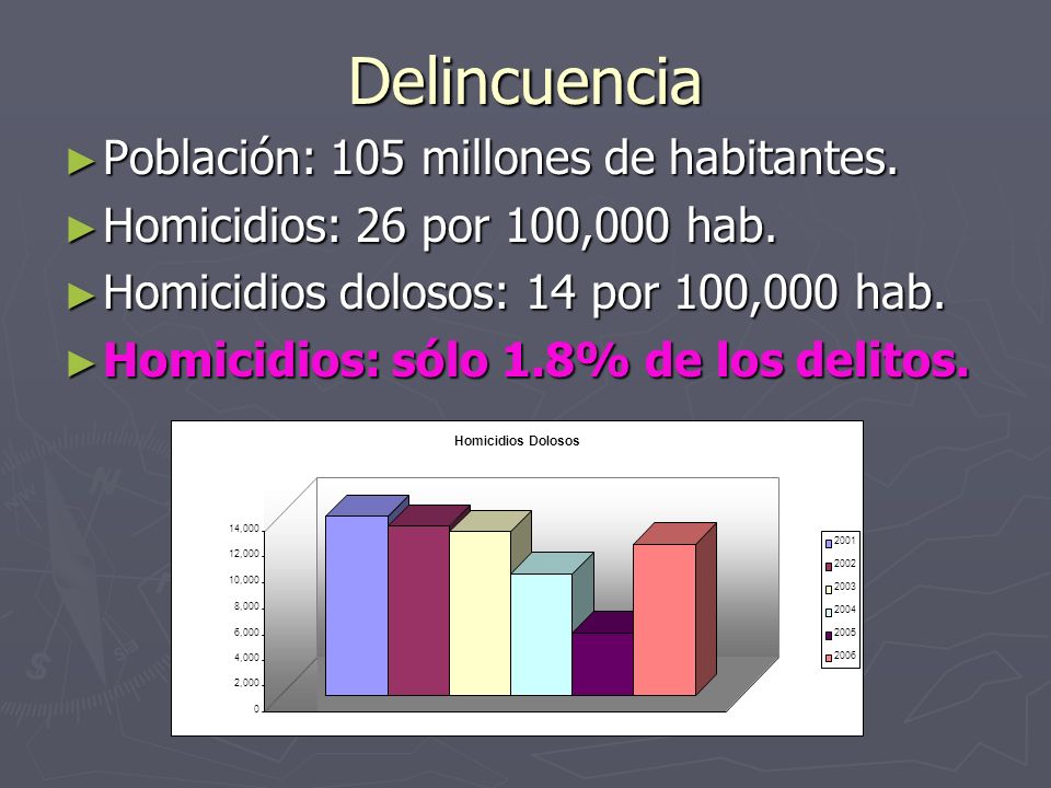 Delincuencia Población: 105 millones de habitantes.