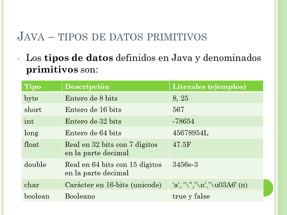 Java – tipos de datos primitivos