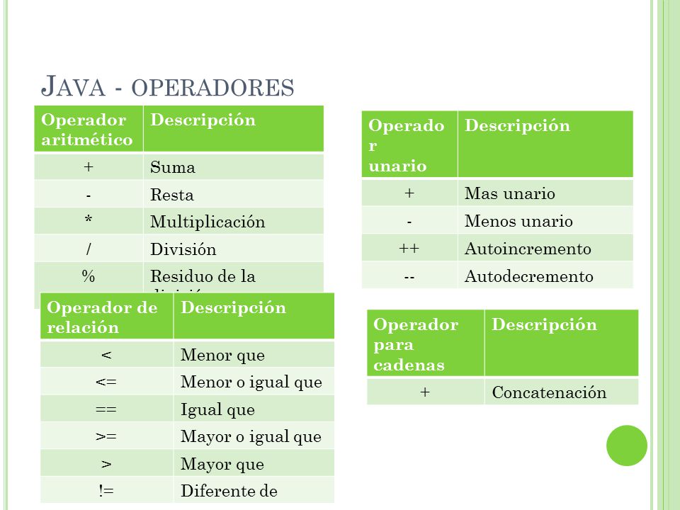 Java - operadores Operador aritmético Descripción + Suma - Resta *