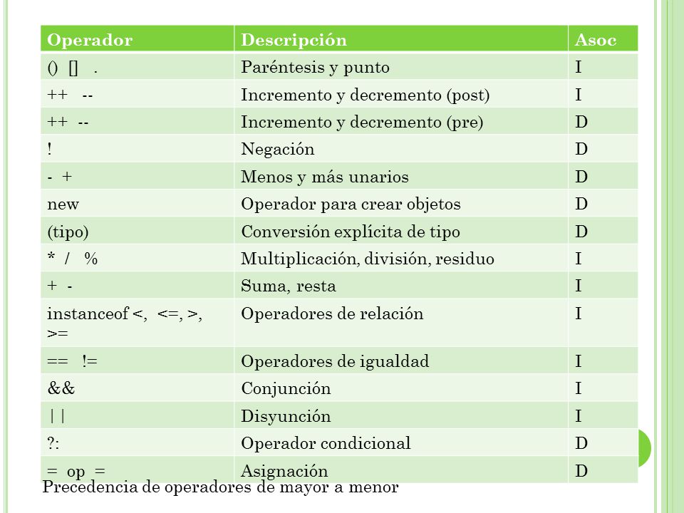 Operador Descripción. Asoc. () [] . Paréntesis y punto. I Incremento y decremento (post)