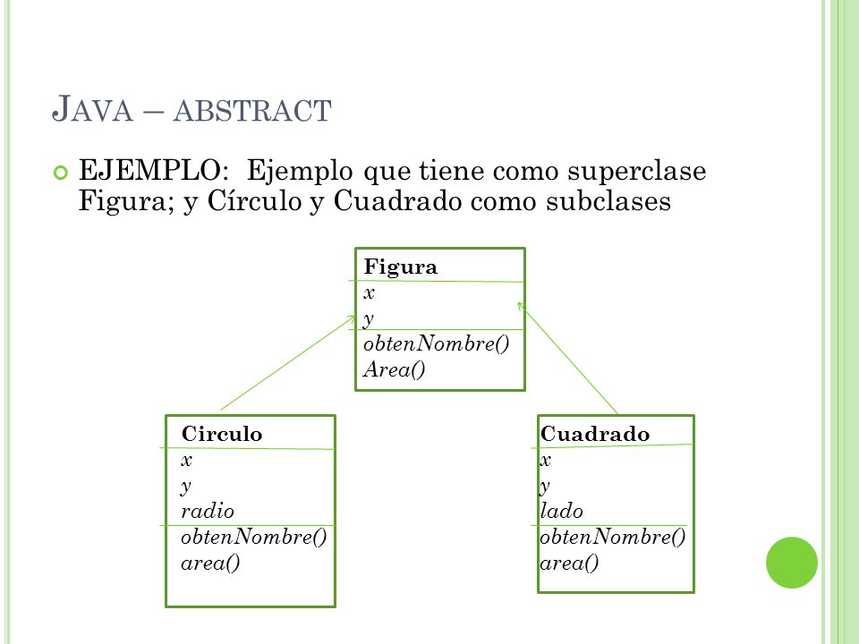 Java – abstract EJEMPLO: Ejemplo que tiene como superclase Figura; y Círculo y Cuadrado como subclases.