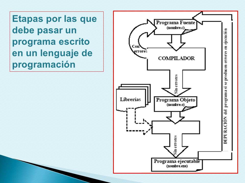 Etapas por las que debe pasar un programa escrito en un lenguaje de programación