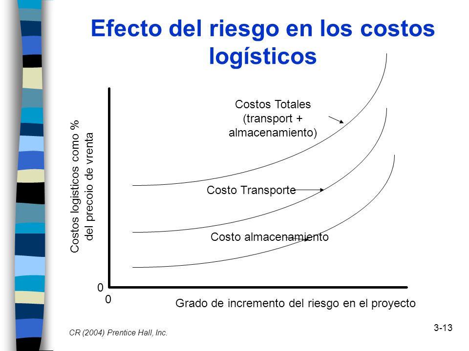 Efecto del riesgo en los costos logísticos