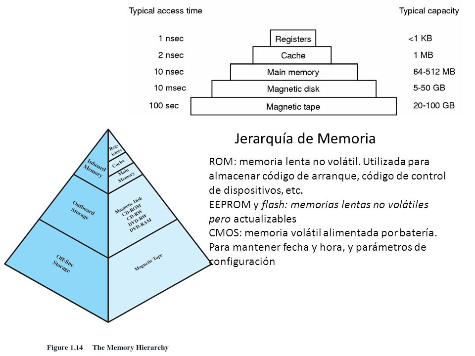 Jerarquía de Memoria ROM: memoria lenta no volátil. Utilizada para