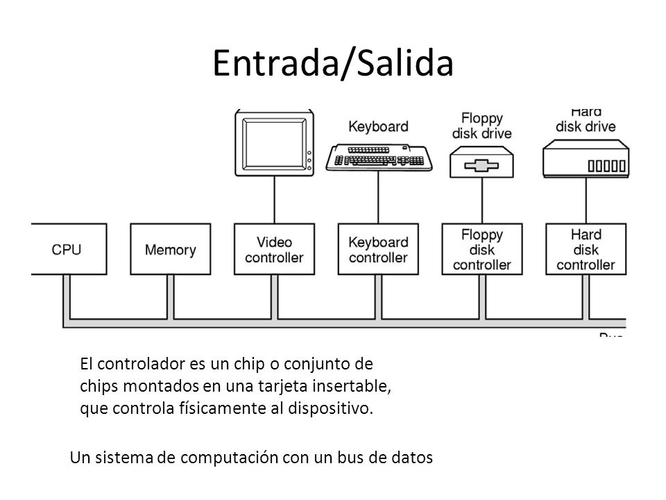 Entrada/Salida El controlador es un chip o conjunto de chips montados en una tarjeta insertable, que controla físicamente al dispositivo.