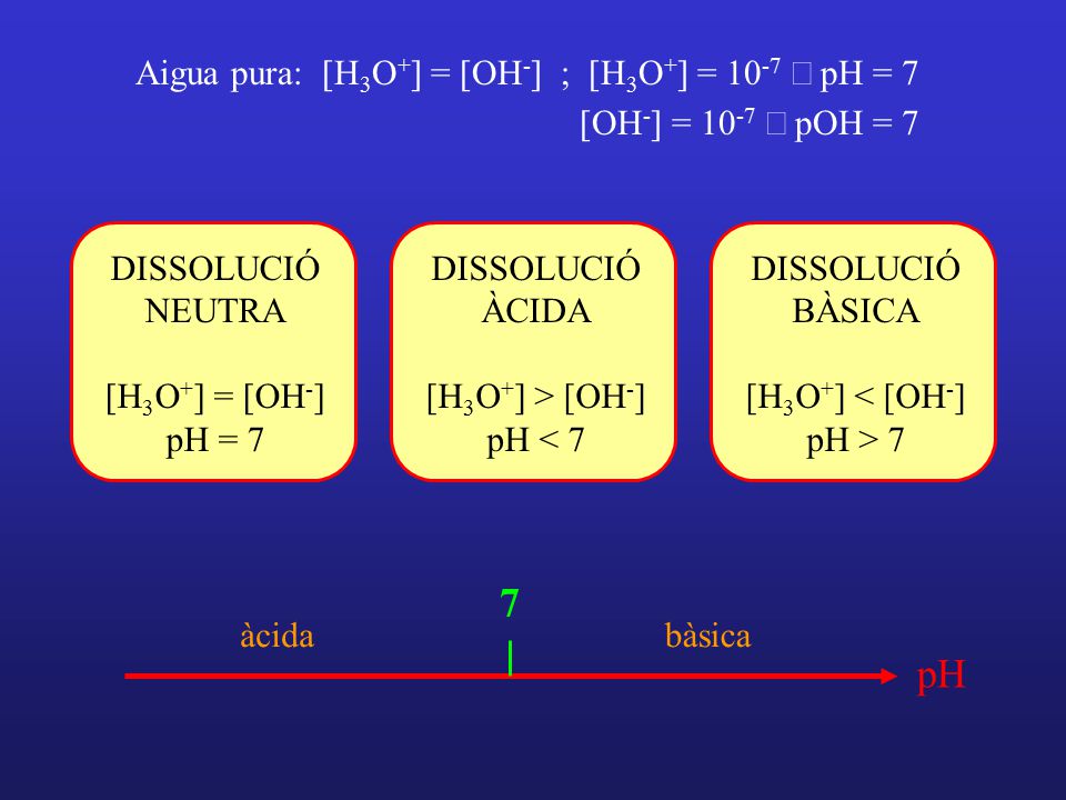 7 pH Aigua pura: [H3O+] = [OH-] ; [H3O+] = 10-7 Þ pH = 7