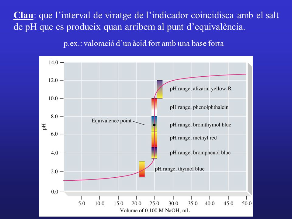 Clau: que l’interval de viratge de l’indicador coincidisca amb el salt de pH que es produeix quan arribem al punt d’equivalència.
