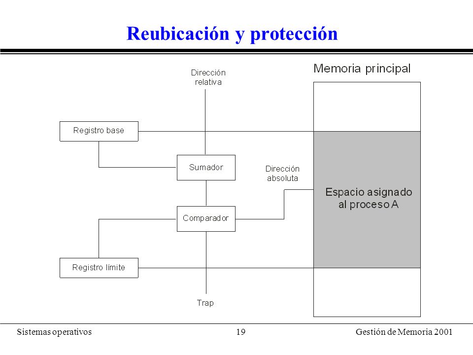 Compartir memoria Direcciones lógicas de 2 o más procesos se corresponden con misma dirección física.