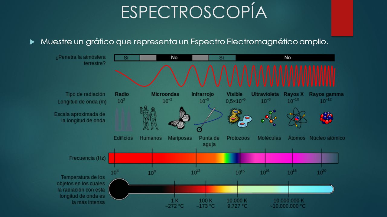 ESPECTROSCOPÍA Muestre un gráfico que representa un Espectro Electromagnético amplio.