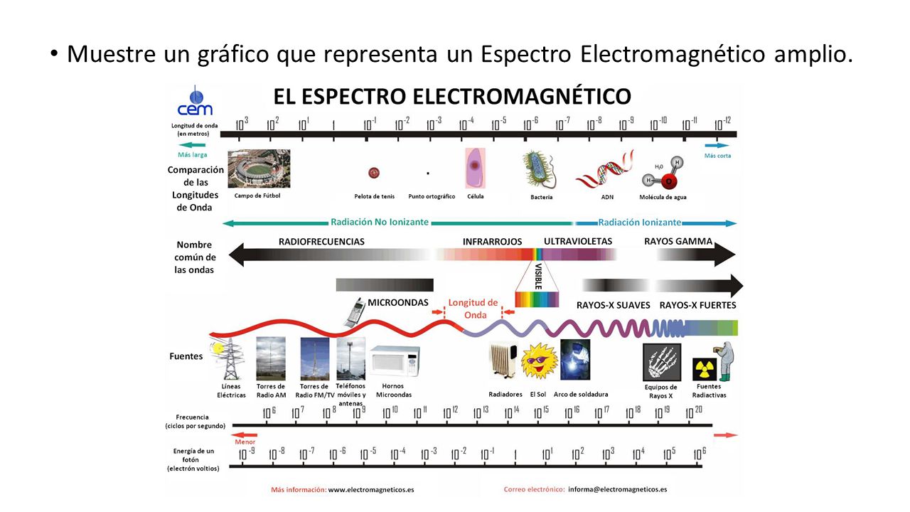 Muestre un gráfico que representa un Espectro Electromagnético amplio.