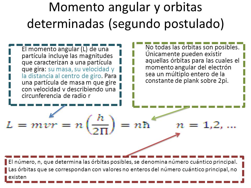 Momento angular y orbitas determinadas (segundo postulado)