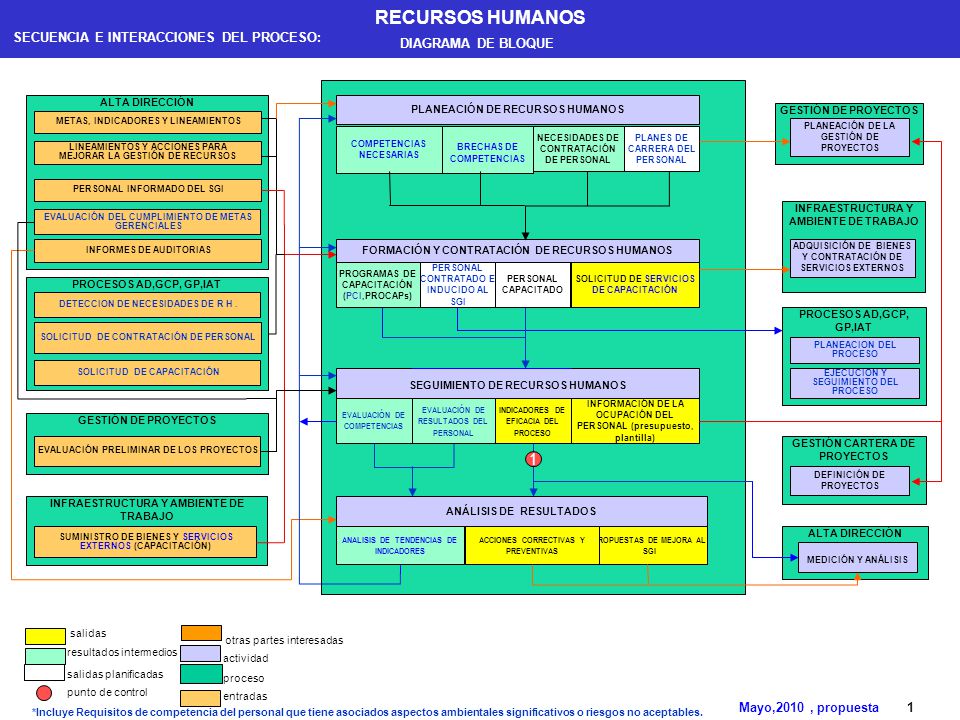 1 Abril,2010 Rev 1 1 SECUENCIA E INTERACCIONES DEL PROCESO: