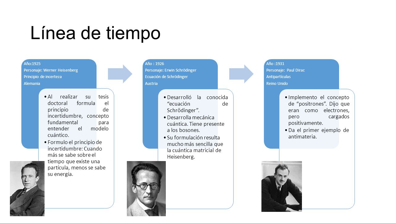 Línea de tiempo Año:1925. Personaje: Werner Heisenberg. Principio de incerteza. Alemania.