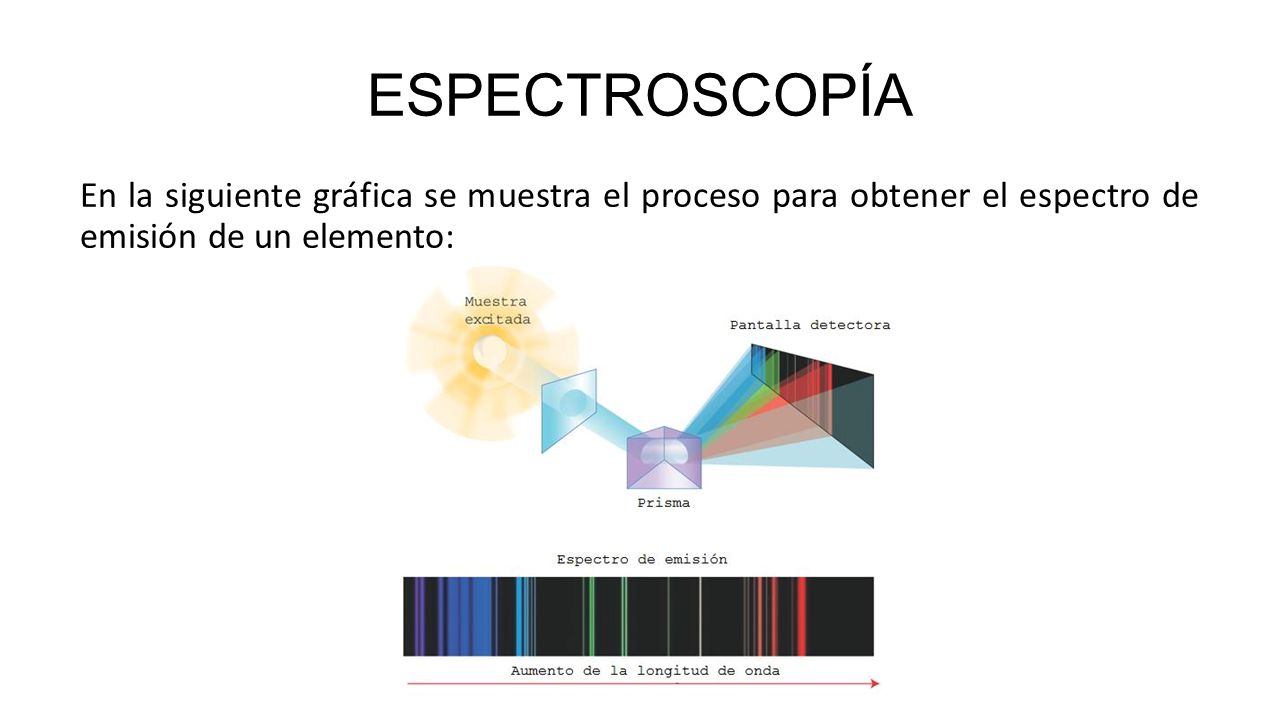 ESPECTROSCOPÍA En la siguiente gráfica se muestra el proceso para obtener el espectro de emisión de un elemento: