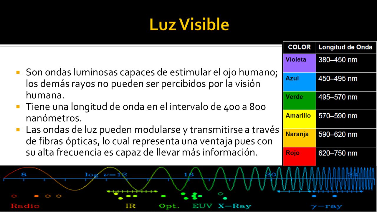 Luz Visible Son ondas luminosas capaces de estimular el ojo humano; los demás rayos no pueden ser percibidos por la visión humana.