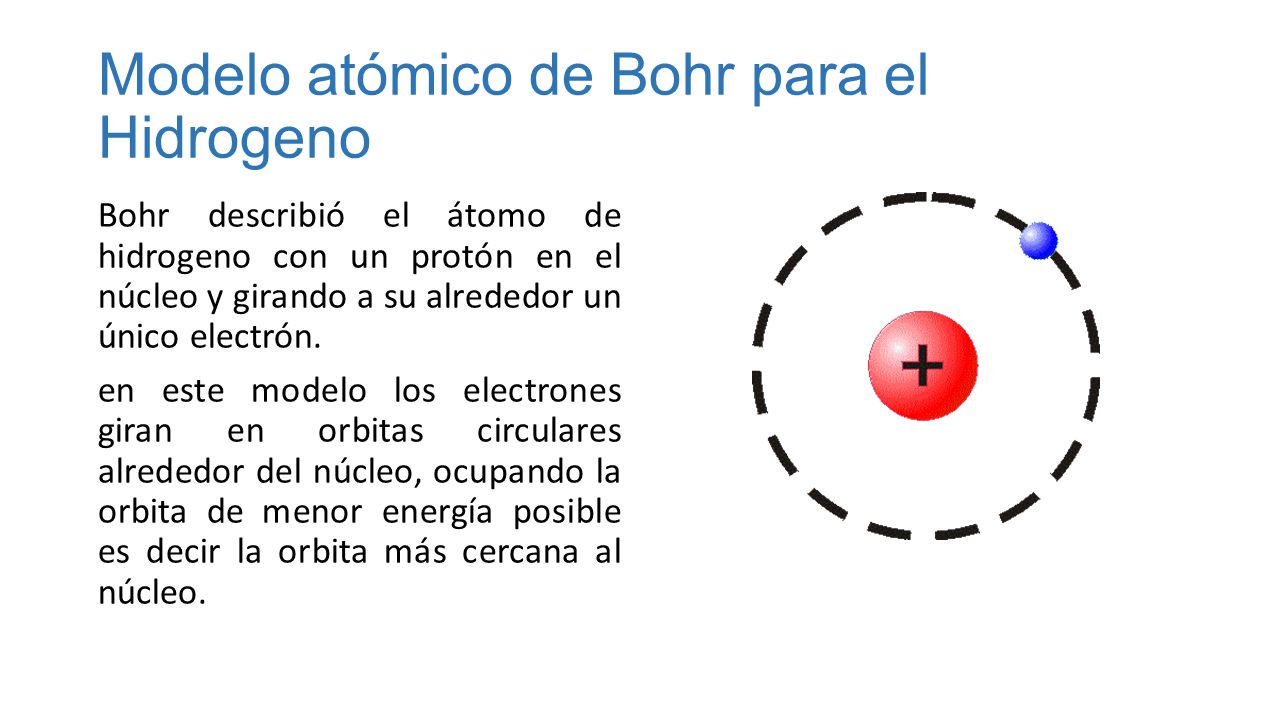 Modelo atómico de Bohr para el Hidrogeno