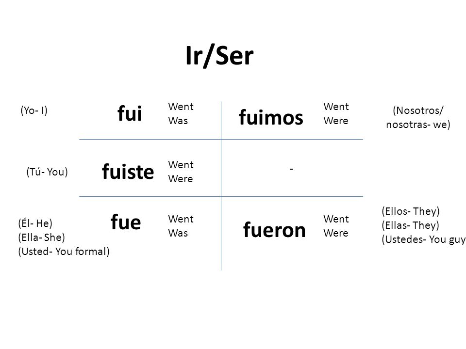 Ir/Ser fui fuimos fuiste fue fueron Went Was Went Were (Yo- I)