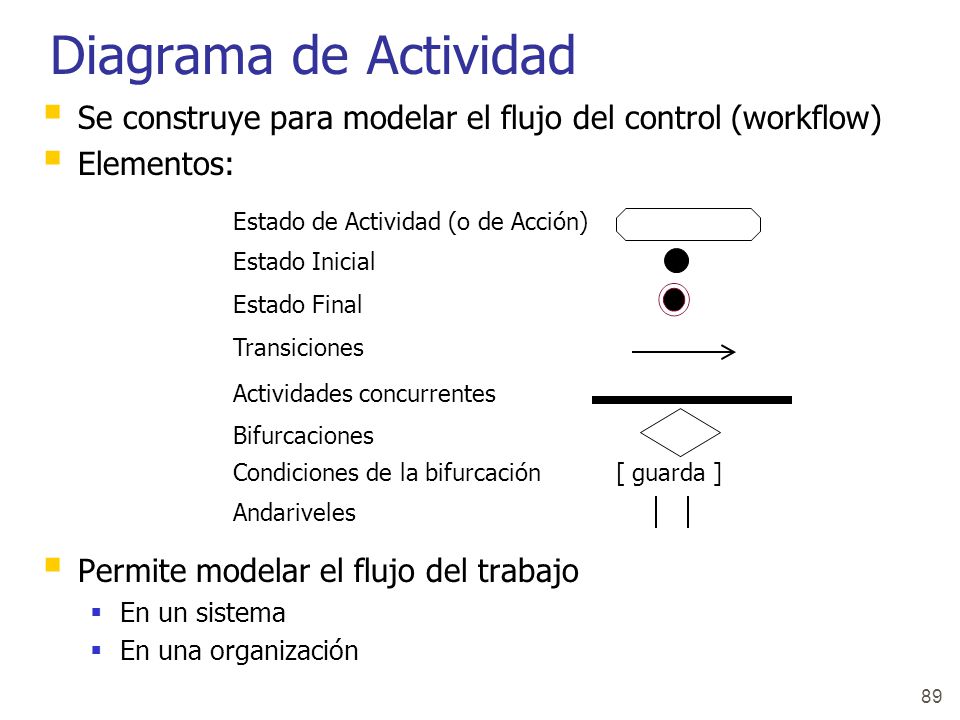 Diagrama de Actividad Se construye para modelar el flujo del control (workflow) Elementos: Permite modelar el flujo del trabajo.
