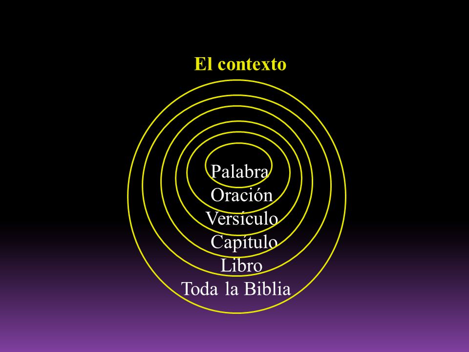 El contexto Palabra Oración Versículo Capítulo Libro Toda la Biblia